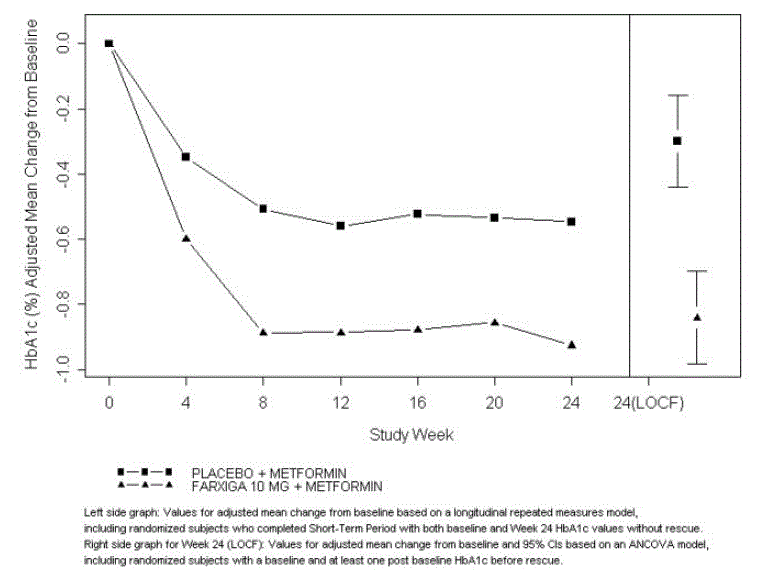 Adjusted Mean Change from Baseline Over Time
in HbA1c (%) in a 24-Week Placebo-Controlled Study of FARXIGA in Combination
with Metformin - Illustration