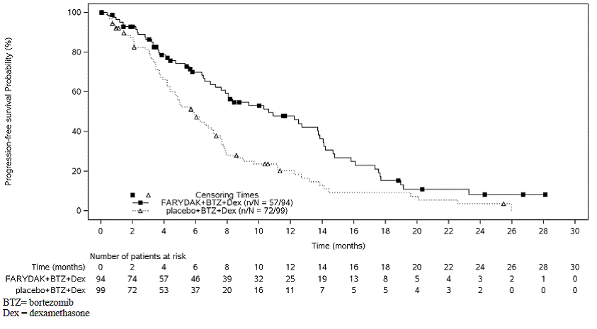 Kaplan-Meier Plot of Progression-Free Survival in Patients with Multiple Myeloma who Received Prior Treatment with Both Bortezomib and an Immunomodulatory Agent - Illustration Kaplan-Meier Plot of Progression-Free Survival in Patients with Multiple Myeloma who Received Prior Treatment with Both Bortezomib and an Immunomodulatory Agent - Illustration