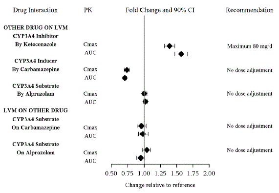 PK Interactions between Levomilnacipran (LVM) and Other Drugs - Illustration