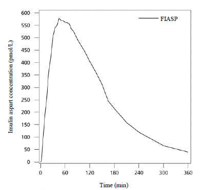 Mean Insulin Aspart Serum Concentration Profile in Adult Subjects with Type 1
Diabetes (N=51) following a single 0.2 unit/kg dose (subcutaneous) of FIASP - Illustration