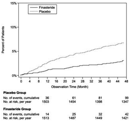 Percent of
Patients Developing acute Urinary Retention (Spontaneous and Precipitated) - Illustration