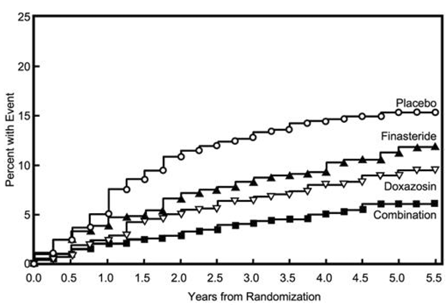 Cumulative
Incidence of a 4-Point Rise in AUA Symptom Score by Treatment Group - Illustration