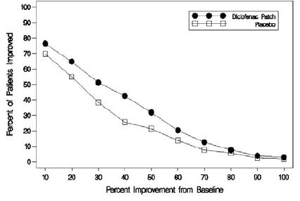 Patients Achieving Various Levels of Pain Relief at Day 3; 14-Day Study - Illustration