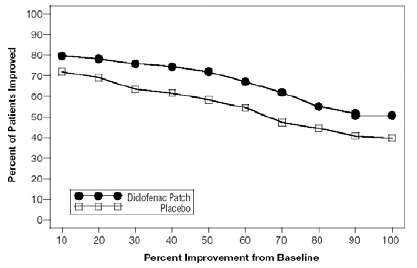Patients Achieving Various Levels of Pain Relief at End of Study; 14-Day Study - Illustration