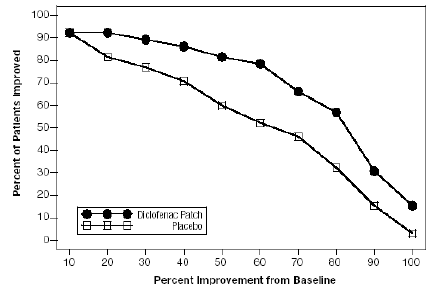 Patients Achieving Various Levels of Pain Relief at Day 3; 7-Day Study - Illustration