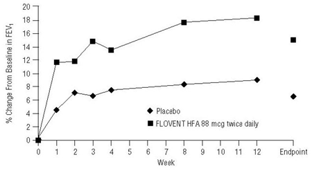 Mean Percent Change from Baseline in FEV1 Prior to AM Dose - Illustration Mean Percent Change from Baseline in FEV1 Prior to AM Dose - Illustration
