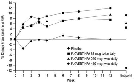 Mean Percent Change from Baseline in FEV1Prior to AM Dose - Illustration Mean Percent Change from Baseline in FEV1Prior to AM Dose - Illustration
