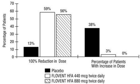 Oral Prednisone Therapy: Change in Maintenance Prednisone Dose - Illustration Oral Prednisone Therapy: Change in Maintenance Prednisone Dose - Illustration