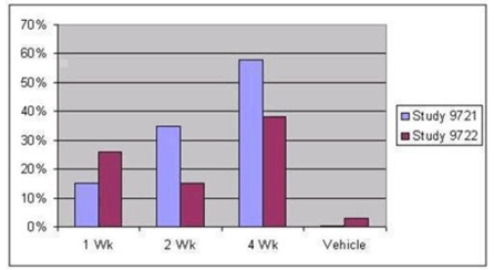Percentage of Subjects with 100% Clearance - Illustration Percentage of Subjects with 100% Clearance - Illustration