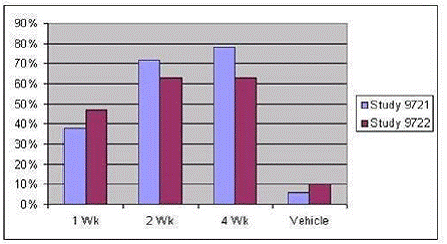Percentage of Subjects with Least 75% Clearance - Illustration Percentage of Subjects with Least 75% Clearance - Illustration