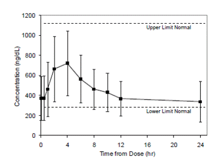  Mean (±SD) Steady-State Serum Total
Testosterone Concentrations on Day 90 (N=129) - Illustration