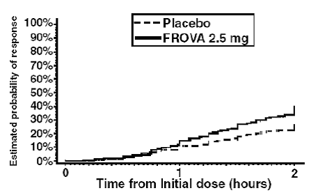 Estimated Probability of Achieving Initial Headache Response Within 2 Hours - Illustration Estimated Probability of Achieving Initial Headache Response Within 2 Hours - Illustration