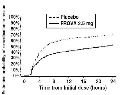 Estimated Probability of Patients Taking a Second Dose or Other Medication for Migraine Over the 24 Hours Following the Initial Dose of Study - Illustration Estimated Probability of Patients Taking a Second Dose or Other Medication for Migraine Over the 24 Hours Following the Initial Dose of Study - Illustration