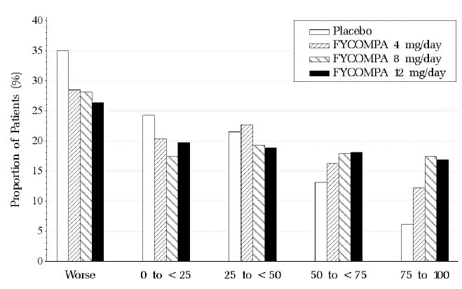 Proportion of Patients Exhibiting Different Percent Reductions During the Maintenance Phase Over Baseline Across All Three Trials - Illustration