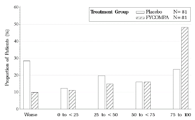 Proportion of Patients Exhibiting Different Percent Reductions During the Maintenance Phase Over Baseline in Primary Generalized Tonic-Clonic Seizure Frequency - Illustration