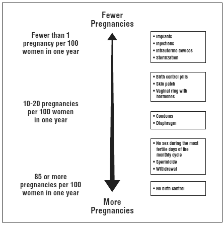 Chance of getting pregnant for women who use different methods of birth control - Illustration