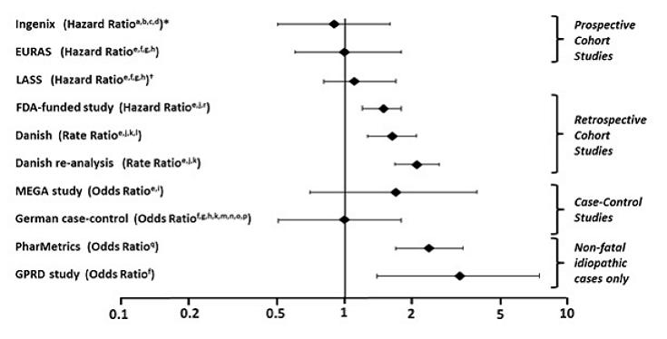  VTE Risk with Yasmin Relative to
LNG-Containing COCs  - Illustration