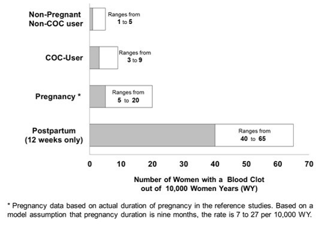 Likelihood of Developing a VTE - Illustration