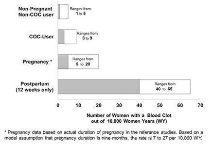 Likelihood of Developing a Serious Blood Clot - Illustration