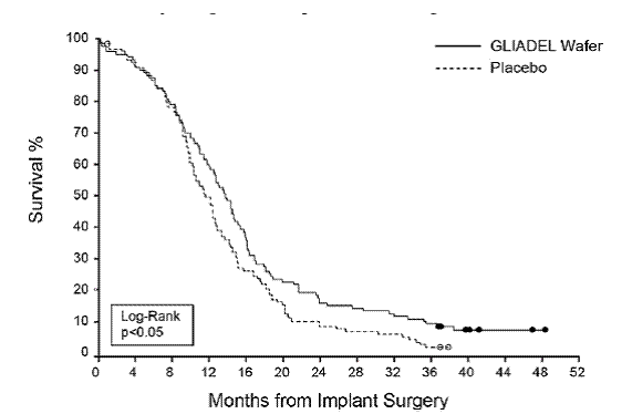 Kaplan-Meier Curves of Overall Survival in
Patients with Newly Diagnosed High-Grade Glioma, Study 1. - Illustration Kaplan-Meier Curves of Overall Survival in
Patients with Newly Diagnosed High-Grade Glioma, Study 1. - Illustration