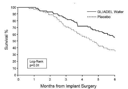 Kaplan-Meier Curves of 6-Month Survival for
Patients with Recurrent Glioblastoma, Study 2. - Illustration Kaplan-Meier Curves of 6-Month Survival for
Patients with Recurrent Glioblastoma, Study 2. - Illustration