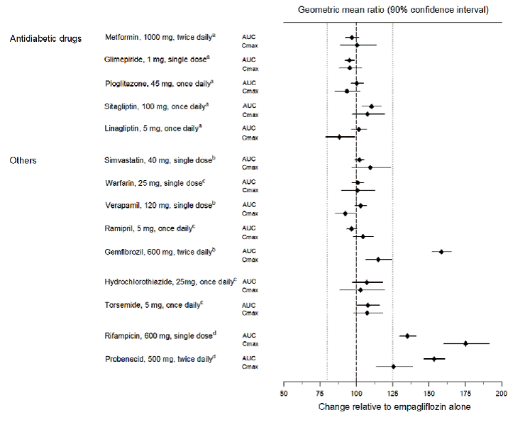 Effect of Various Medications on the Pharmacokinetics of Empagliflozin as Displayed as
90% Confidence Interval of Geometric Mean AUC and Cmax Ratios [reference lines
indicate 100% (80% - 125%)] - Illustration