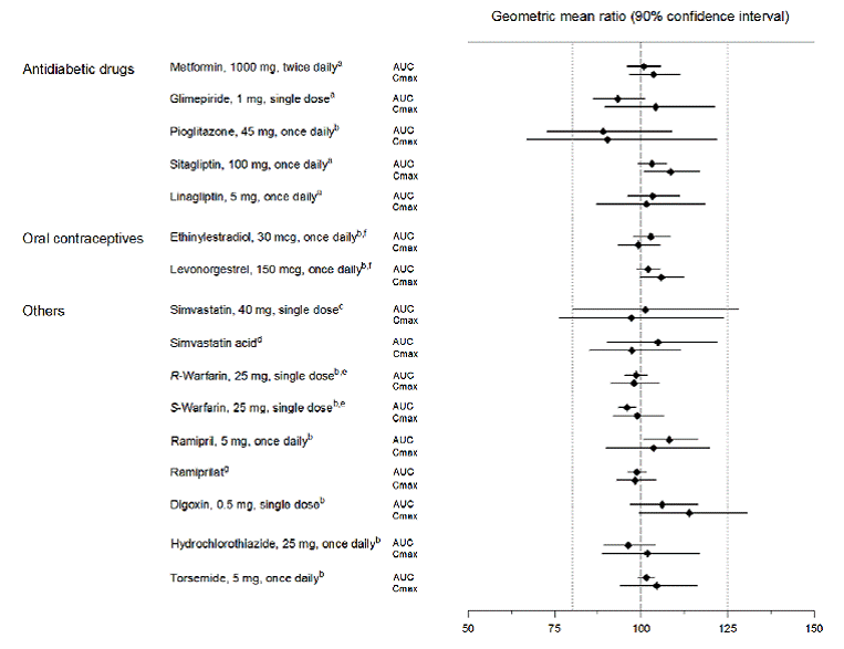 Effect of Empagliflozin on the Pharmacokinetics of Various Medications as Displayed as
90% Confidence Interval of Geometric Mean AUC and Cmax Ratios [reference lines
indicate 100% (80% - 125%)] - Illustration