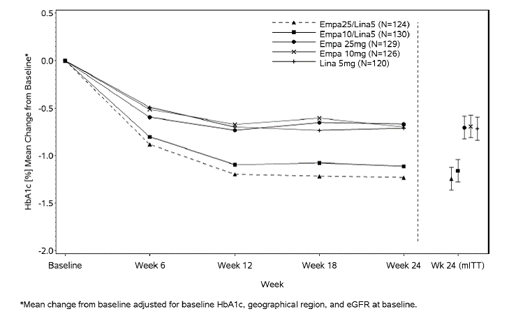 Adjusted Mean HbA1c Change at Each Time Point (Completers) and at Week 24 (mITT
population) - Illustration