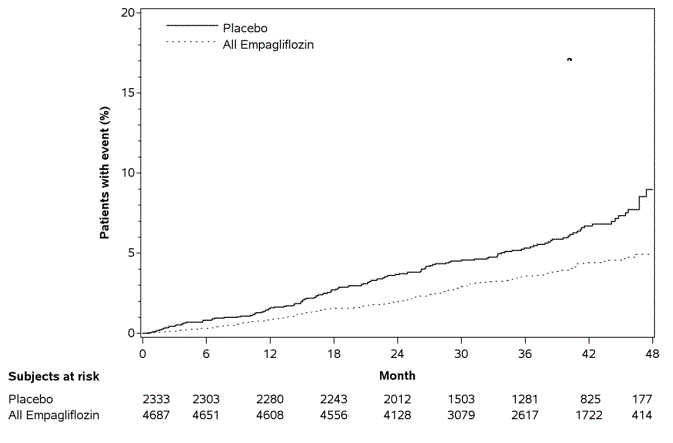 Estimated Cumulative Incidence of Cardiovascular Death - Illustration