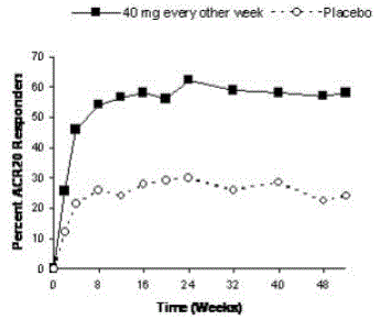 Study RA-III ACR 20 Responses over 52 Weeks - Illustration