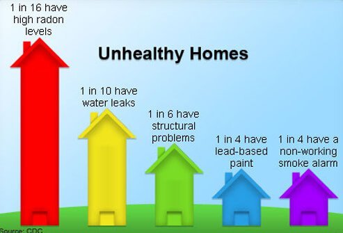 The Centers for Disease Control (CDC) reports many homes have unhealthy conditions.