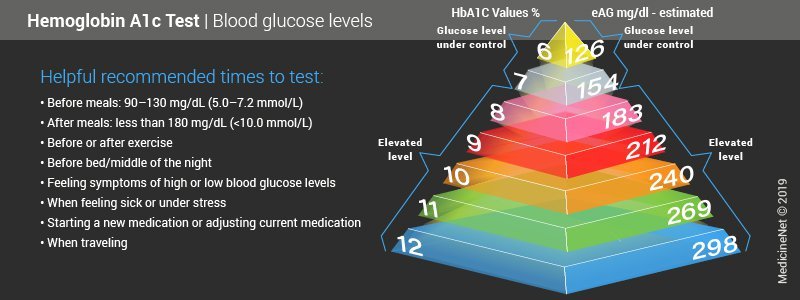 Hemoglobin A1c Levels and Ranges