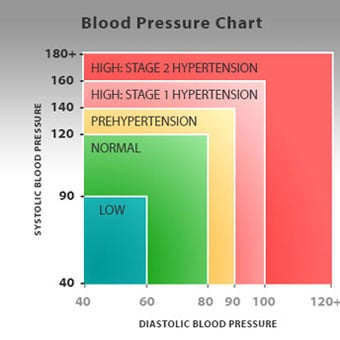 Blood pressure chart showing the classifications of systolic and diastolic blood pressure levels.