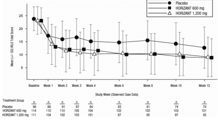 Study 2, Mean (±SD) IRLS Rating Scale Total
Score Over 12 Weeks - Illustration