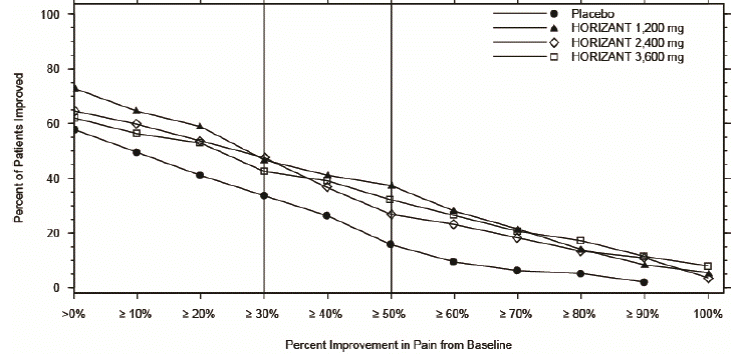 Percent of Patients Achieving Various Levels
of Improvement in Pain Intensity - Illustration