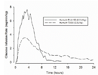 Mean Insulin Activity Versus Time Profiles - Illustration
