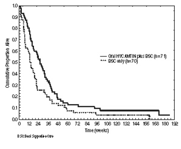 Kaplan-Meier Curves for Overall Survival in
Cervical Cancer in Study GOG 0179 - Illustration