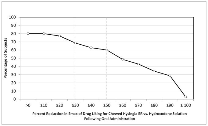 ercent Reduction Profiles for Emax of Drug Liking VAS for Manipulated HYSINGLA ER vs. Hydrocodone Powder, N = 25 Following Intranasal Administration - Illustration ercent Reduction Profiles for Emax of Drug Liking VAS for Manipulated HYSINGLA ER vs. Hydrocodone Powder, N = 25 Following Intranasal Administration - Illustration