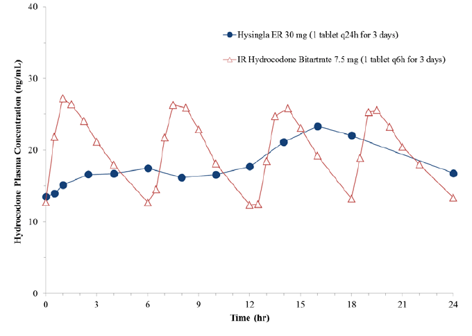 Mean Steady -State Plasma Hydrocodone Concetration Profile - Illustration Mean Steady -State Plasma Hydrocodone Concetration Profile - Illustration