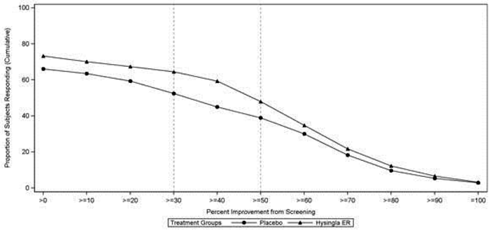 Percent Improvement in Pain Intensity - Illustration Percent Improvement in Pain Intensity - Illustration
