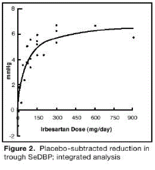 The dose-response relationships for effects on diastolic pressure - Illustration