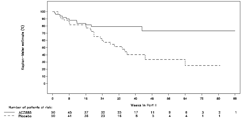 Kaplan-Meier Estimates of the Probability to Stay Flare-Free in Part II of SJIA Study 2 by Treatment - Illustration Kaplan-Meier Estimates of the Probability to Stay Flare-Free in Part II of SJIA Study 2 by Treatment - Illustration