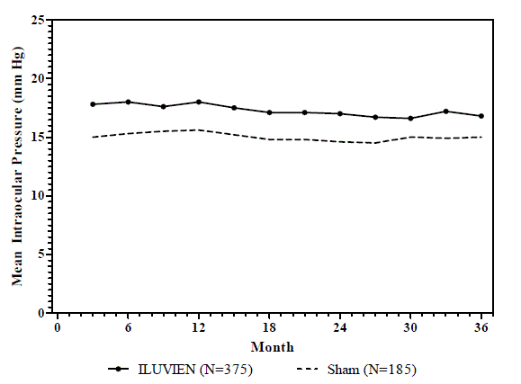 Mean IOP during the Study - Illustration Mean IOP during the Study - Illustration