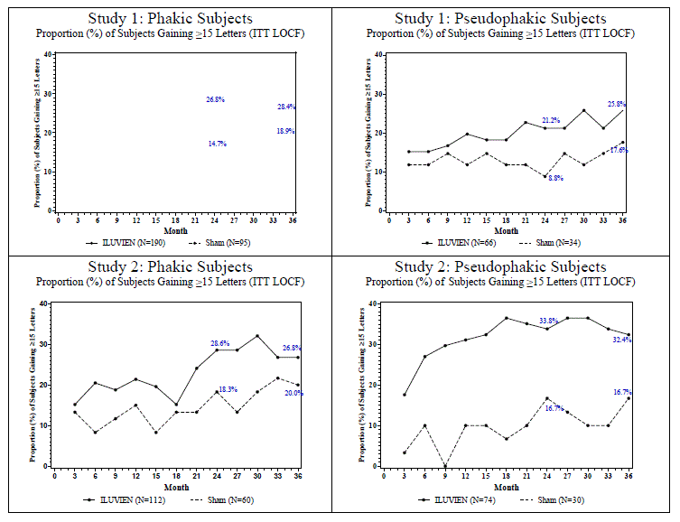 Proportion of subjects with >=15 Letters Improvement from Baseline BCVA in the Study Eye - Illustration Proportion of subjects with >=15 Letters Improvement from Baseline BCVA in the Study Eye - Illustration