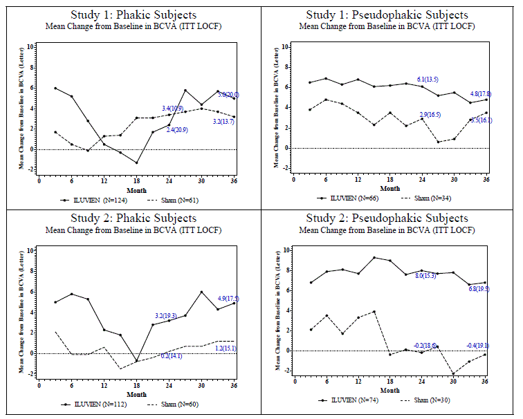 Mean BCVA Change from Baseline - Illustration Mean BCVA Change from Baseline - Illustration