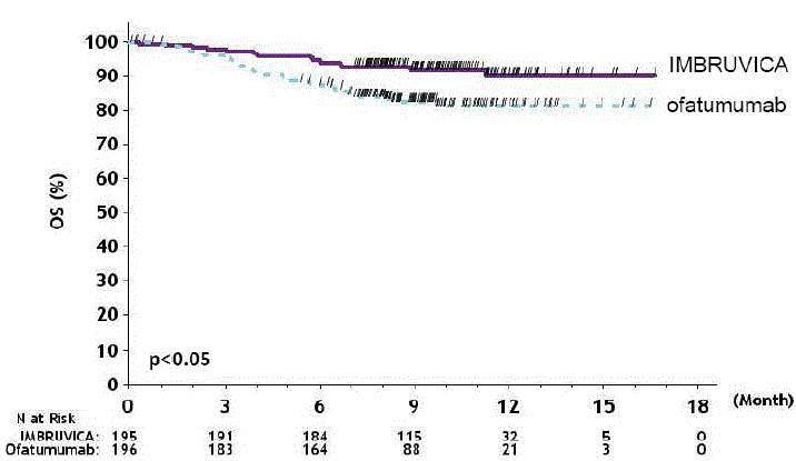 Kaplan-Meier Curve of Overall Survival (ITT
Population) in Patients with CLL/SLL in RESONATE - Illustration