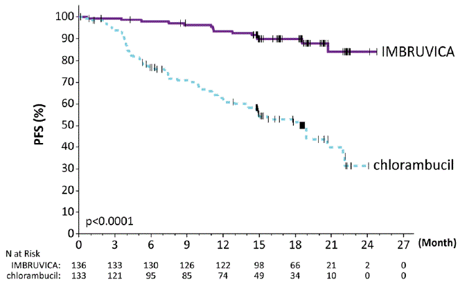 Kaplan-Meier Curve of Progression-Free
Survival (ITT Population) in Patients with CLL/SLL in RESONATE-2 - Illustration