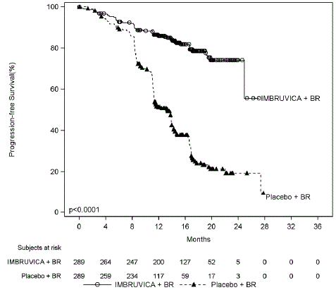 Kaplan-Meier Curve of Progression-Free
Survival (ITT Population) in Patients with CLL/SLL in HELIOS - Illustration