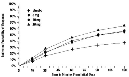 Estimated Probability of Achieving Initial Headache Response Within 120 Minutes - illustration