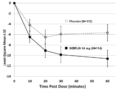 Least-squares Mean Change in UPDRS Part III Motor Score After Administration of INBRIJA 84 mg vs. Placebo (at Week 12) Study - Illustration Least-squares Mean Change in UPDRS Part III Motor Score After Administration of INBRIJA 84 mg vs. Placebo (at Week 12) Study - Illustration